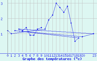Courbe de tempratures pour Saint-Haon (43)