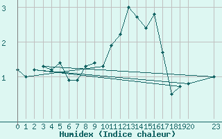 Courbe de l'humidex pour Saint-Haon (43)