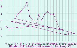 Courbe du refroidissement olien pour Mandailles-Saint-Julien (15)