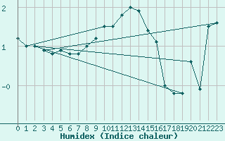 Courbe de l'humidex pour Zerind