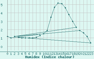 Courbe de l'humidex pour Bourg-Saint-Maurice (73)