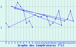 Courbe de tempratures pour La Dle (Sw)