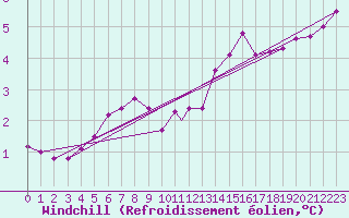 Courbe du refroidissement olien pour Wattisham
