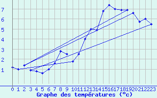 Courbe de tempratures pour Chaumont (Sw)