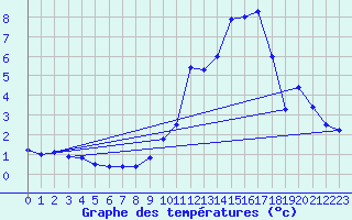 Courbe de tempratures pour Chteau-Chinon (58)