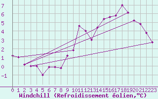 Courbe du refroidissement olien pour Recoubeau (26)