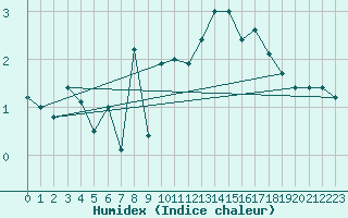 Courbe de l'humidex pour Stekenjokk