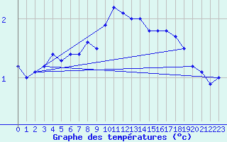 Courbe de tempratures pour Alfeld