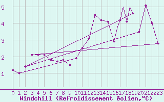 Courbe du refroidissement olien pour Rost Flyplass