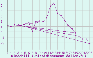 Courbe du refroidissement olien pour Delemont