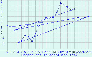 Courbe de tempratures pour Nmes - Garons (30)