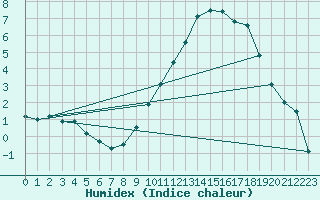 Courbe de l'humidex pour Bergerac (24)