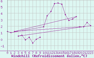 Courbe du refroidissement olien pour Meppen