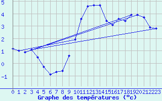 Courbe de tempratures pour Lindenberg