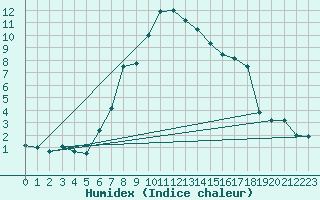 Courbe de l'humidex pour Chateau-d-Oex