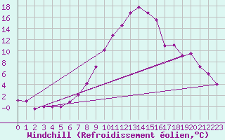 Courbe du refroidissement olien pour Mayrhofen