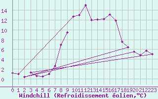 Courbe du refroidissement olien pour Dobbiaco