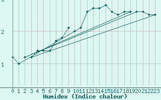 Courbe de l'humidex pour Sjenica