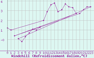 Courbe du refroidissement olien pour Preonzo (Sw)