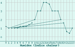 Courbe de l'humidex pour Monte Cimone