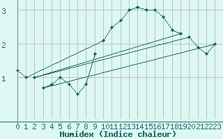 Courbe de l'humidex pour Thun