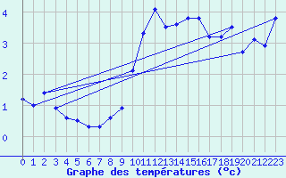 Courbe de tempratures pour Bocognano-Gare (2A)