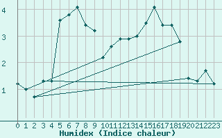Courbe de l'humidex pour Chur-Ems