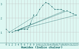 Courbe de l'humidex pour Smederevska Palanka