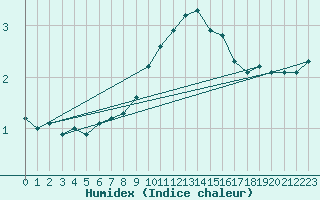 Courbe de l'humidex pour Gruissan (11)