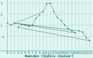 Courbe de l'humidex pour Adjud