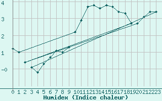 Courbe de l'humidex pour Preonzo (Sw)