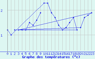 Courbe de tempratures pour Hoburg A