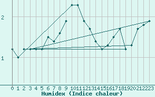 Courbe de l'humidex pour Hoburg A