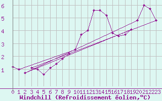 Courbe du refroidissement olien pour Charleroi (Be)