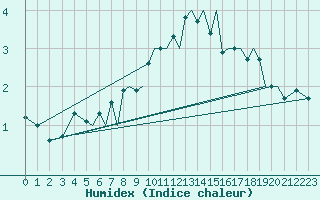 Courbe de l'humidex pour Braunschweig
