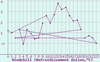 Courbe du refroidissement olien pour Frontone