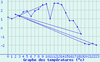 Courbe de tempratures pour Les Eplatures - La Chaux-de-Fonds (Sw)