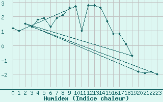 Courbe de l'humidex pour Les Eplatures - La Chaux-de-Fonds (Sw)