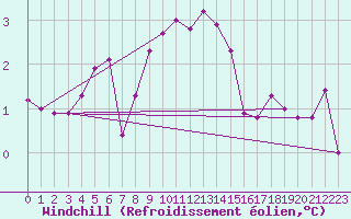 Courbe du refroidissement olien pour Dolembreux (Be)