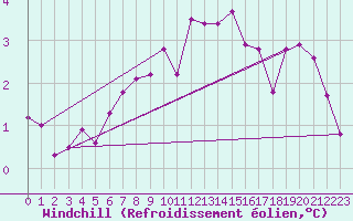 Courbe du refroidissement olien pour La Chapelle-Montreuil (86)