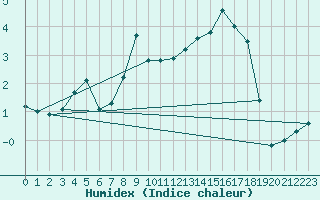 Courbe de l'humidex pour Kokkola Hollihaka