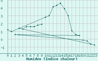 Courbe de l'humidex pour Luechow