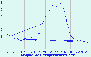 Courbe de tempratures pour Montrodat (48)