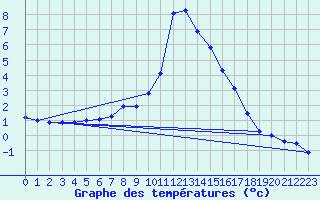Courbe de tempratures pour Hunge