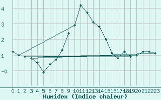 Courbe de l'humidex pour Fjaerland Bremuseet