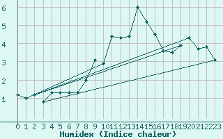 Courbe de l'humidex pour Puchberg