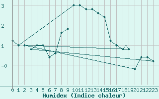 Courbe de l'humidex pour Pian Rosa (It)