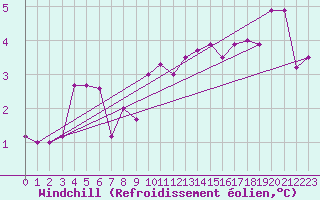 Courbe du refroidissement olien pour Saint-Bonnet-de-Four (03)