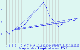 Courbe de tempratures pour Artern