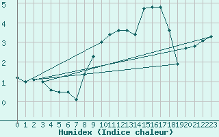 Courbe de l'humidex pour Eskdalemuir